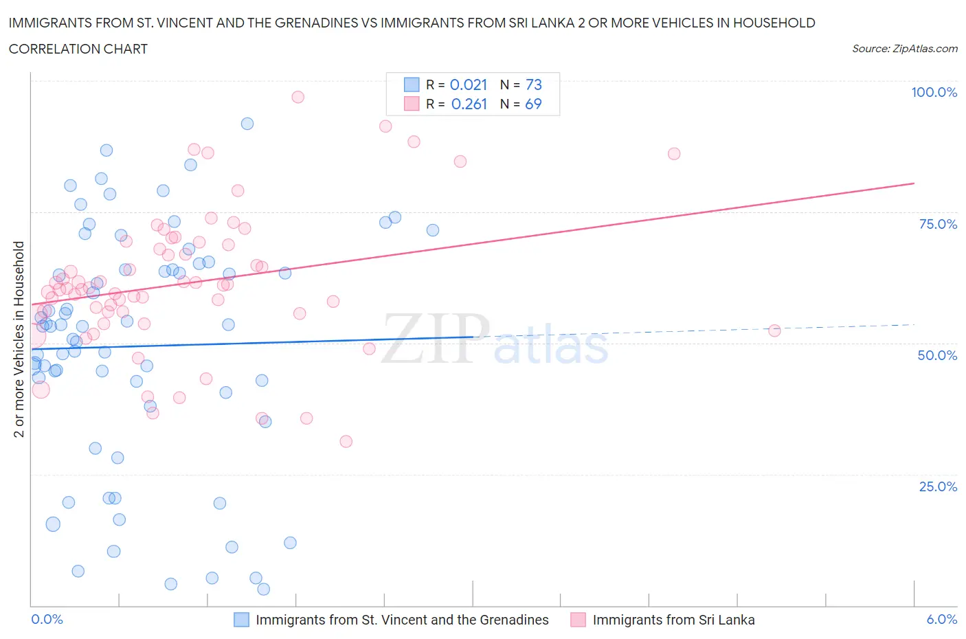 Immigrants from St. Vincent and the Grenadines vs Immigrants from Sri Lanka 2 or more Vehicles in Household