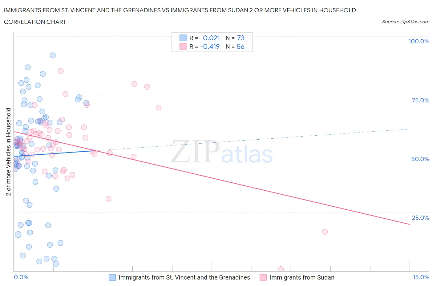 Immigrants from St. Vincent and the Grenadines vs Immigrants from Sudan 2 or more Vehicles in Household