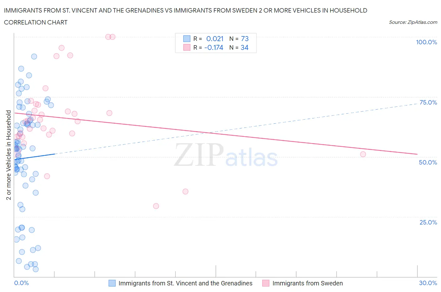 Immigrants from St. Vincent and the Grenadines vs Immigrants from Sweden 2 or more Vehicles in Household