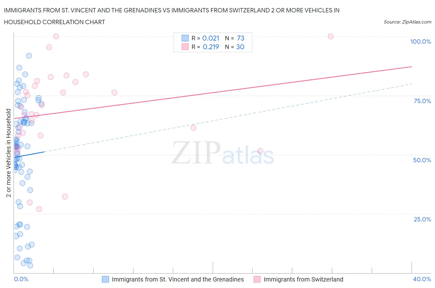 Immigrants from St. Vincent and the Grenadines vs Immigrants from Switzerland 2 or more Vehicles in Household