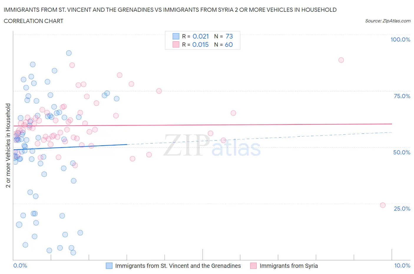 Immigrants from St. Vincent and the Grenadines vs Immigrants from Syria 2 or more Vehicles in Household