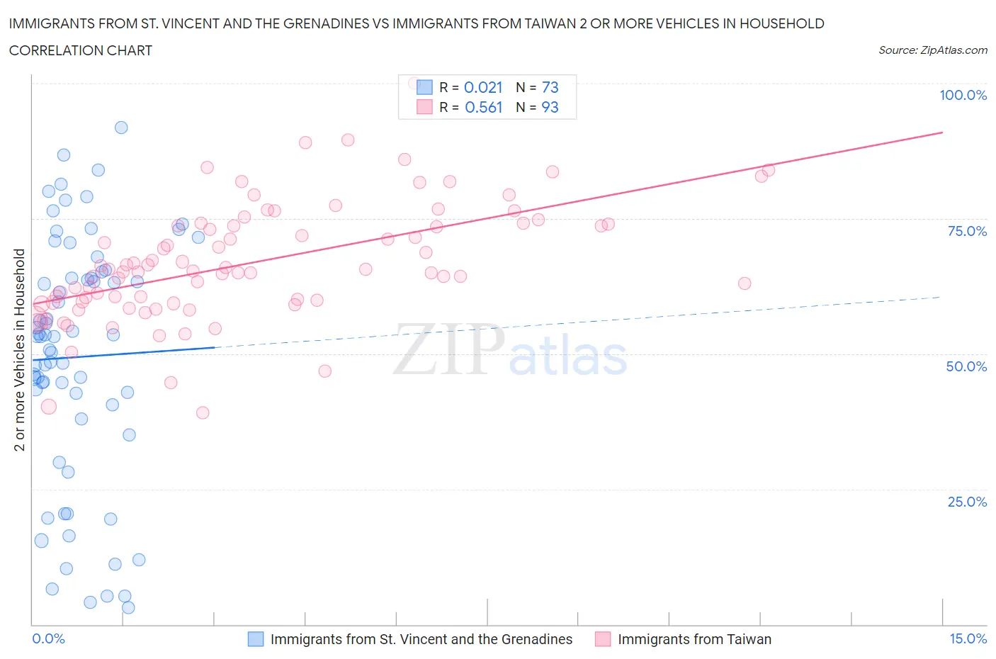 Immigrants from St. Vincent and the Grenadines vs Immigrants from Taiwan 2 or more Vehicles in Household