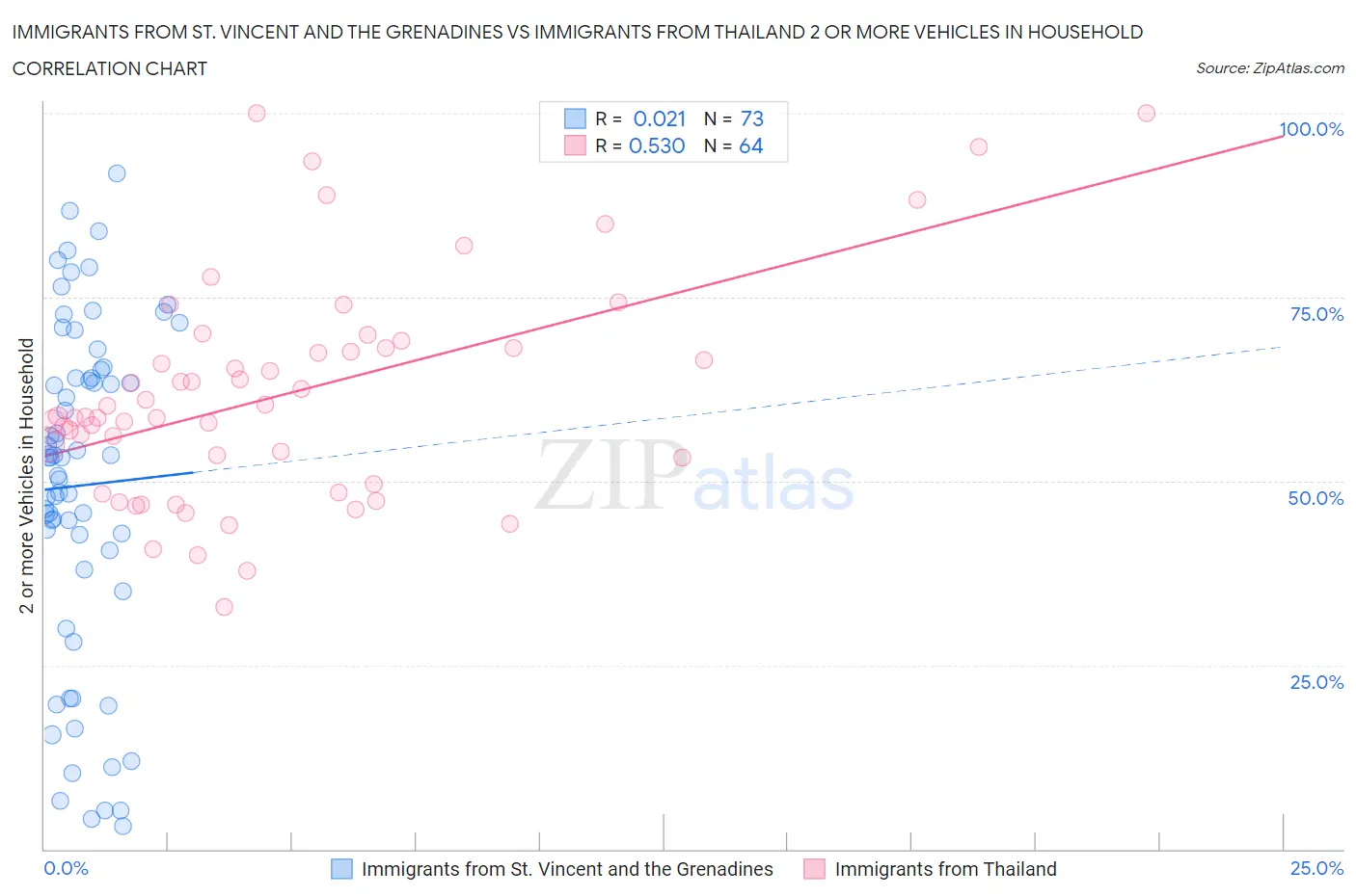 Immigrants from St. Vincent and the Grenadines vs Immigrants from Thailand 2 or more Vehicles in Household