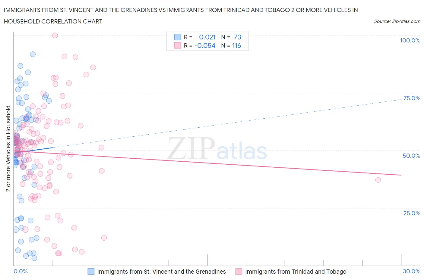 Immigrants from St. Vincent and the Grenadines vs Immigrants from Trinidad and Tobago 2 or more Vehicles in Household