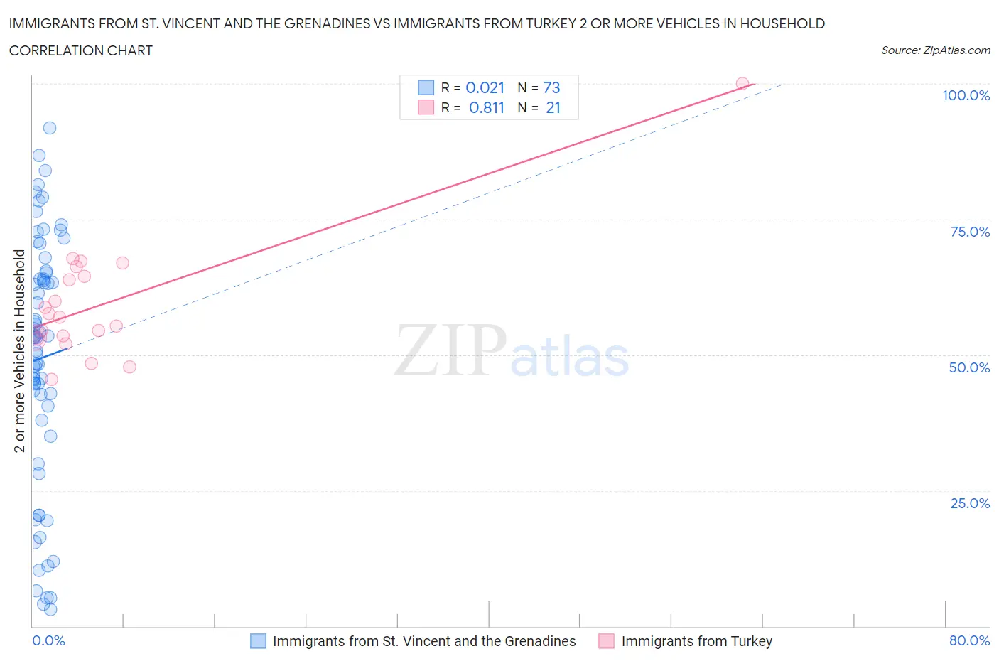 Immigrants from St. Vincent and the Grenadines vs Immigrants from Turkey 2 or more Vehicles in Household