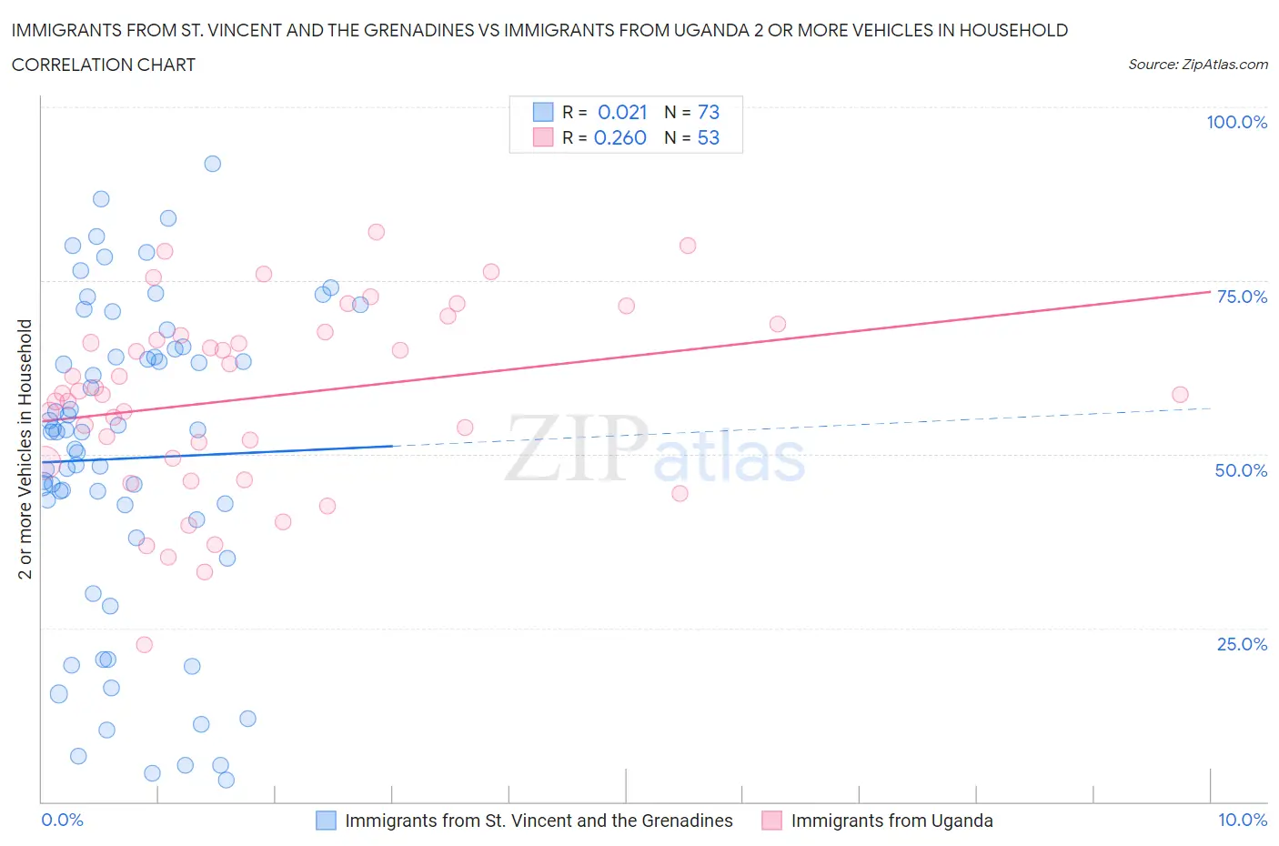 Immigrants from St. Vincent and the Grenadines vs Immigrants from Uganda 2 or more Vehicles in Household