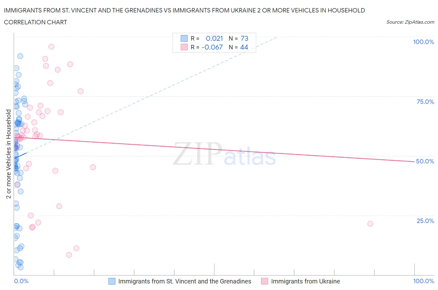 Immigrants from St. Vincent and the Grenadines vs Immigrants from Ukraine 2 or more Vehicles in Household