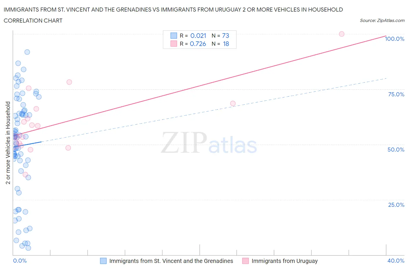 Immigrants from St. Vincent and the Grenadines vs Immigrants from Uruguay 2 or more Vehicles in Household
