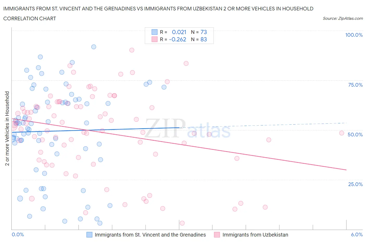 Immigrants from St. Vincent and the Grenadines vs Immigrants from Uzbekistan 2 or more Vehicles in Household