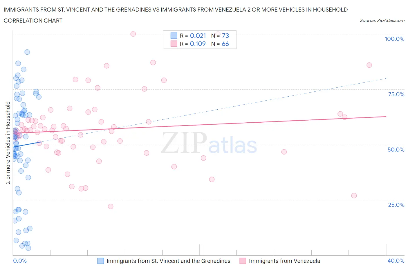 Immigrants from St. Vincent and the Grenadines vs Immigrants from Venezuela 2 or more Vehicles in Household