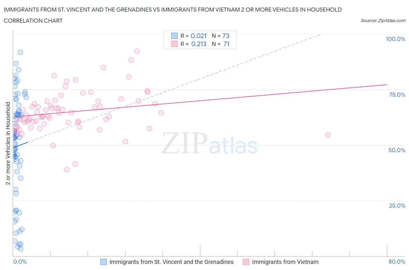 Immigrants from St. Vincent and the Grenadines vs Immigrants from Vietnam 2 or more Vehicles in Household