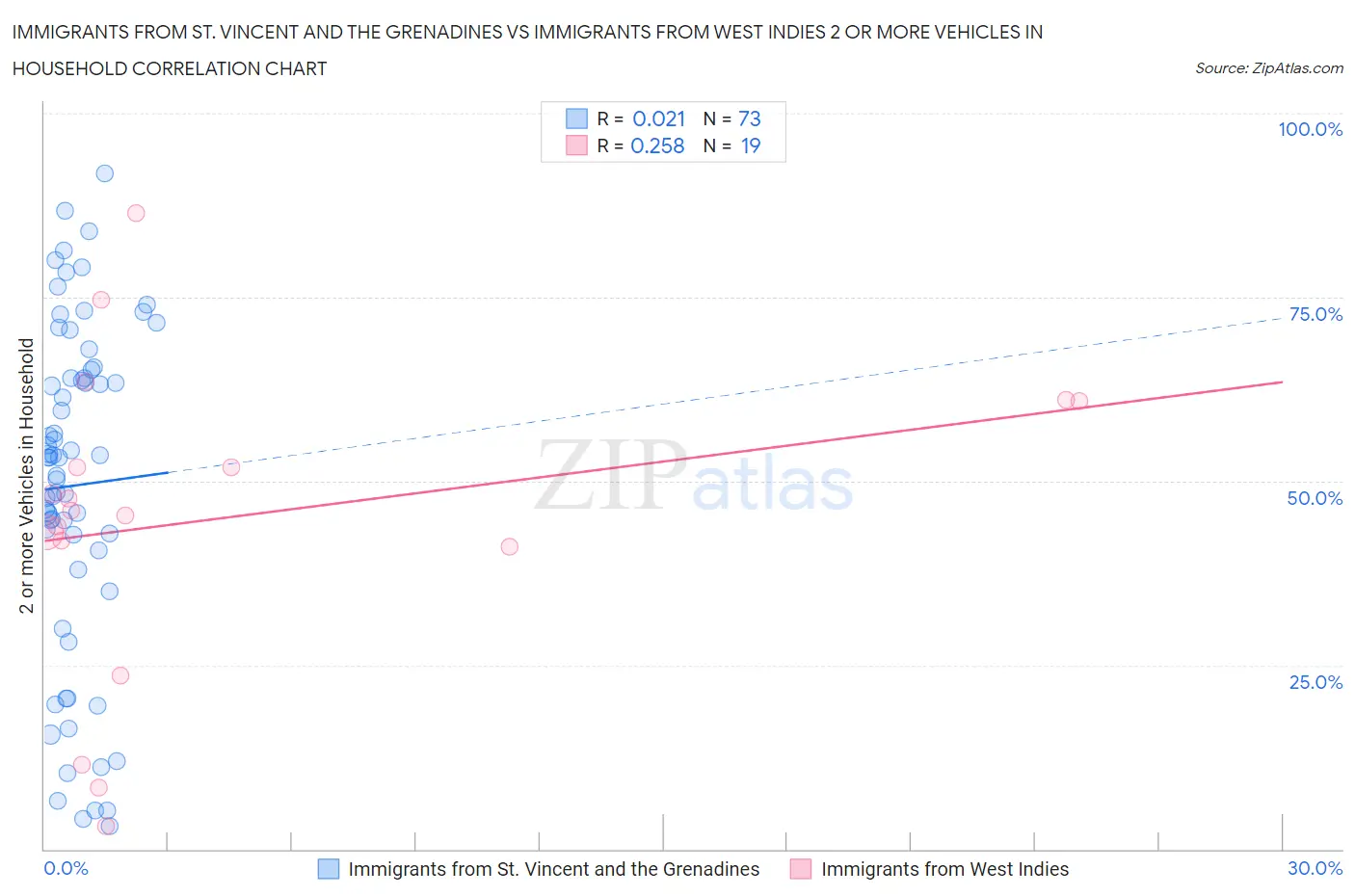 Immigrants from St. Vincent and the Grenadines vs Immigrants from West Indies 2 or more Vehicles in Household