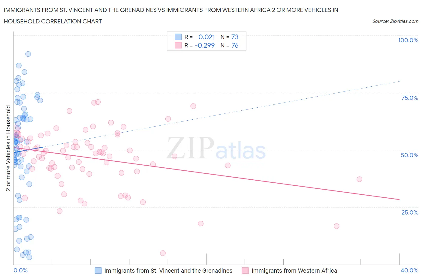 Immigrants from St. Vincent and the Grenadines vs Immigrants from Western Africa 2 or more Vehicles in Household