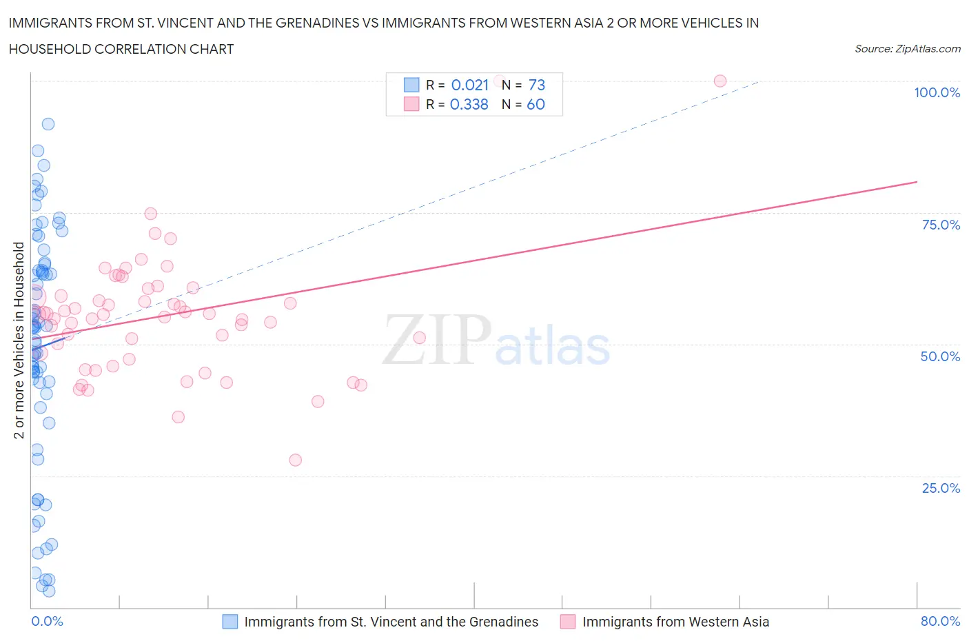 Immigrants from St. Vincent and the Grenadines vs Immigrants from Western Asia 2 or more Vehicles in Household