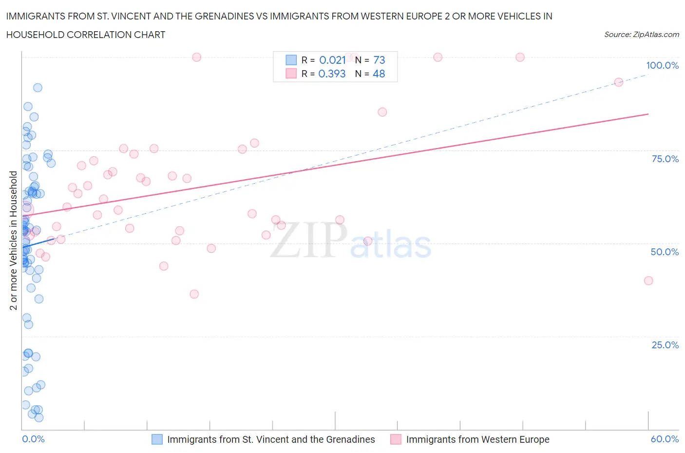 Immigrants from St. Vincent and the Grenadines vs Immigrants from Western Europe 2 or more Vehicles in Household