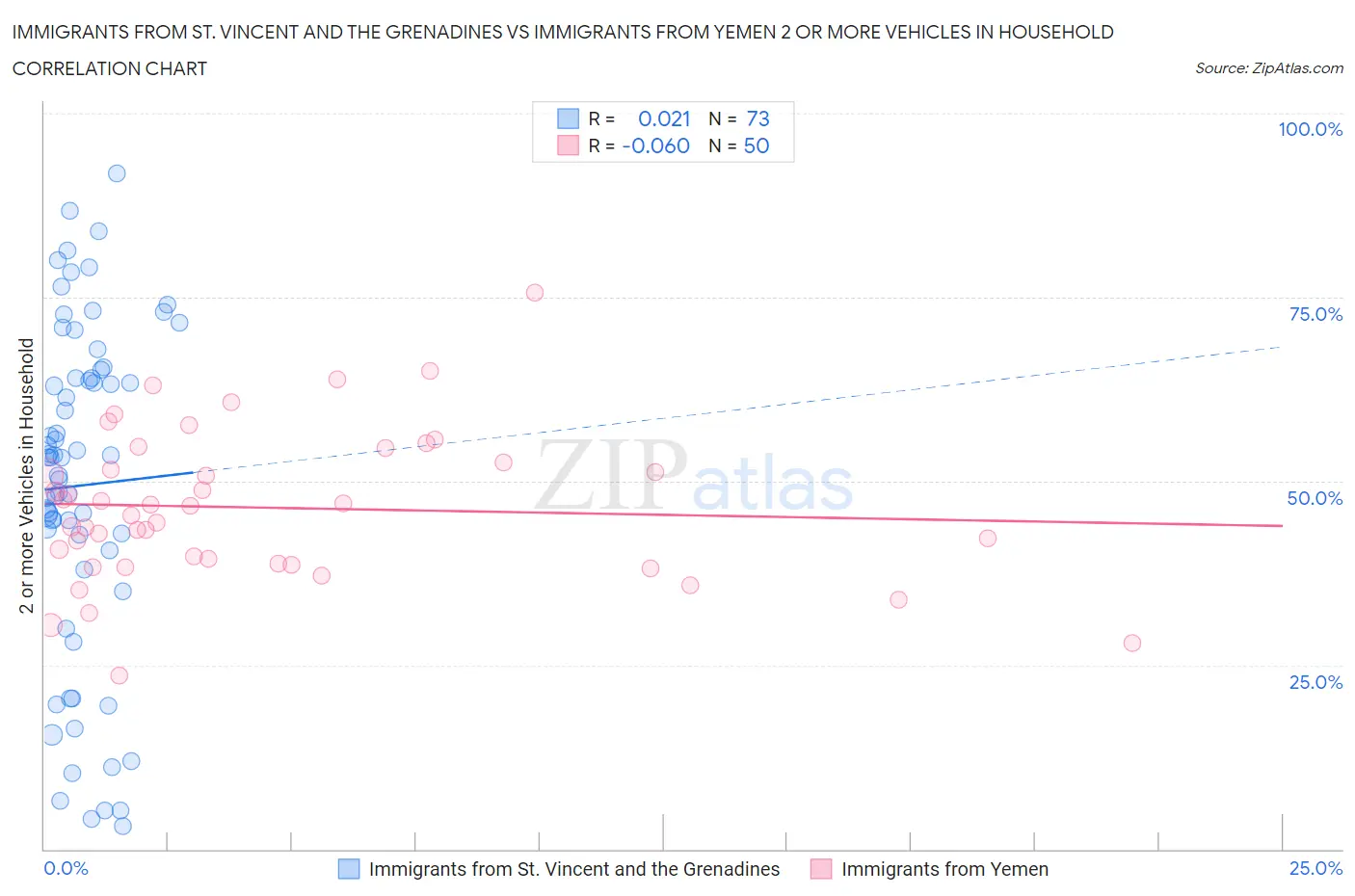 Immigrants from St. Vincent and the Grenadines vs Immigrants from Yemen 2 or more Vehicles in Household