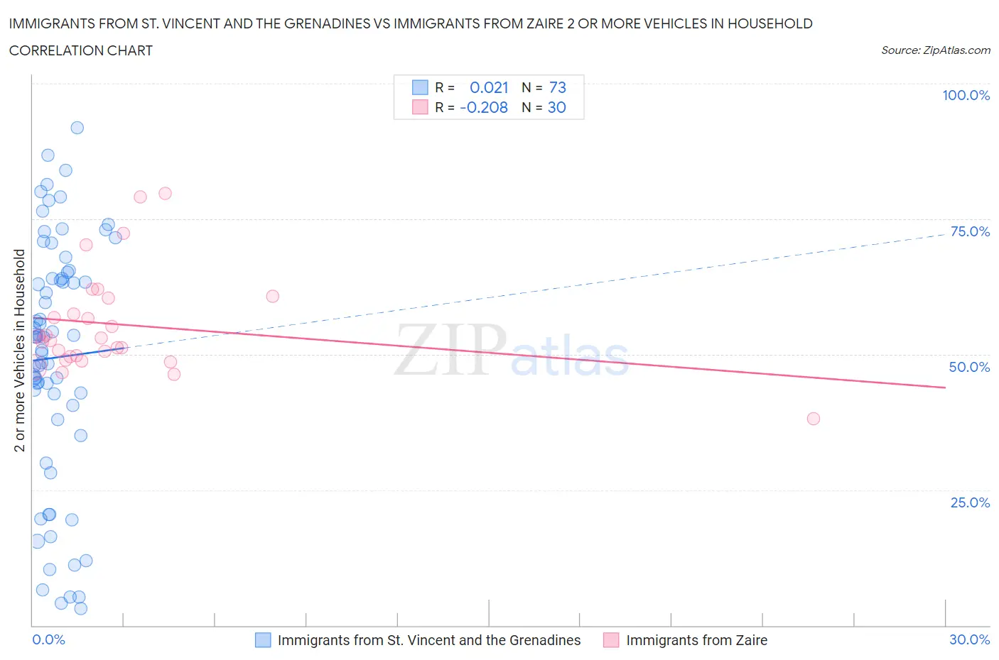 Immigrants from St. Vincent and the Grenadines vs Immigrants from Zaire 2 or more Vehicles in Household