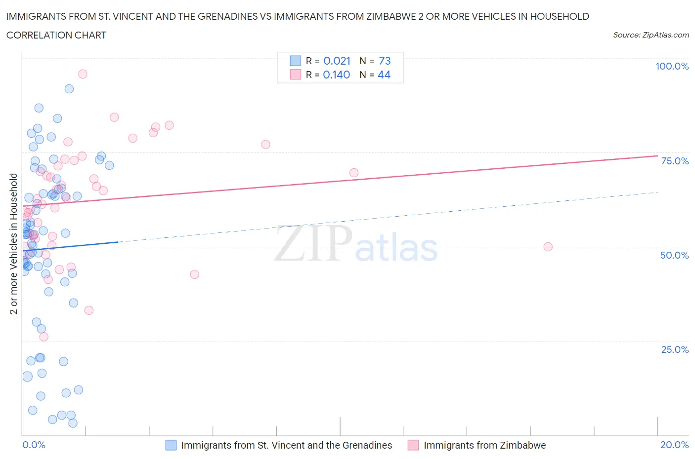 Immigrants from St. Vincent and the Grenadines vs Immigrants from Zimbabwe 2 or more Vehicles in Household