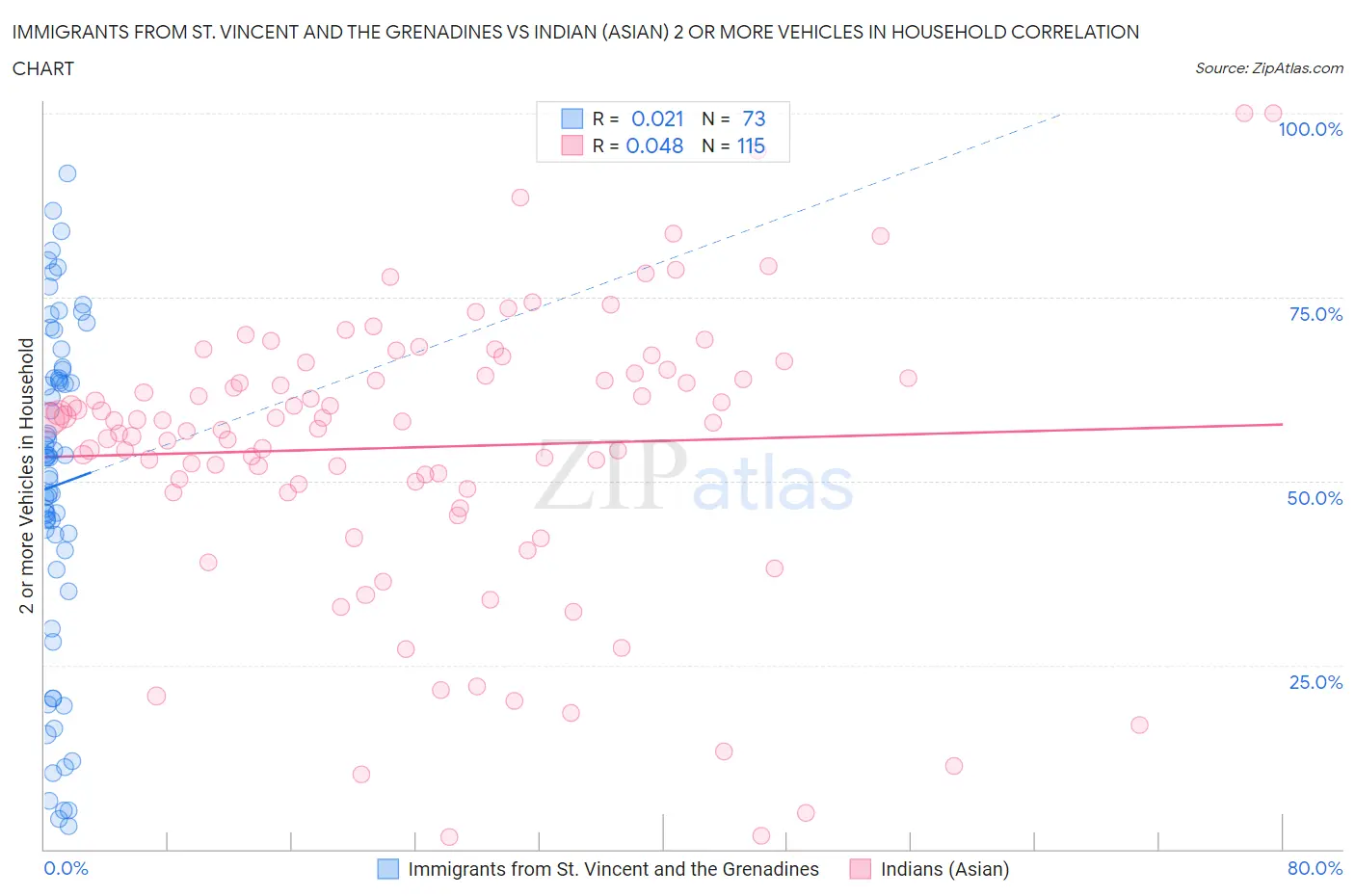 Immigrants from St. Vincent and the Grenadines vs Indian (Asian) 2 or more Vehicles in Household