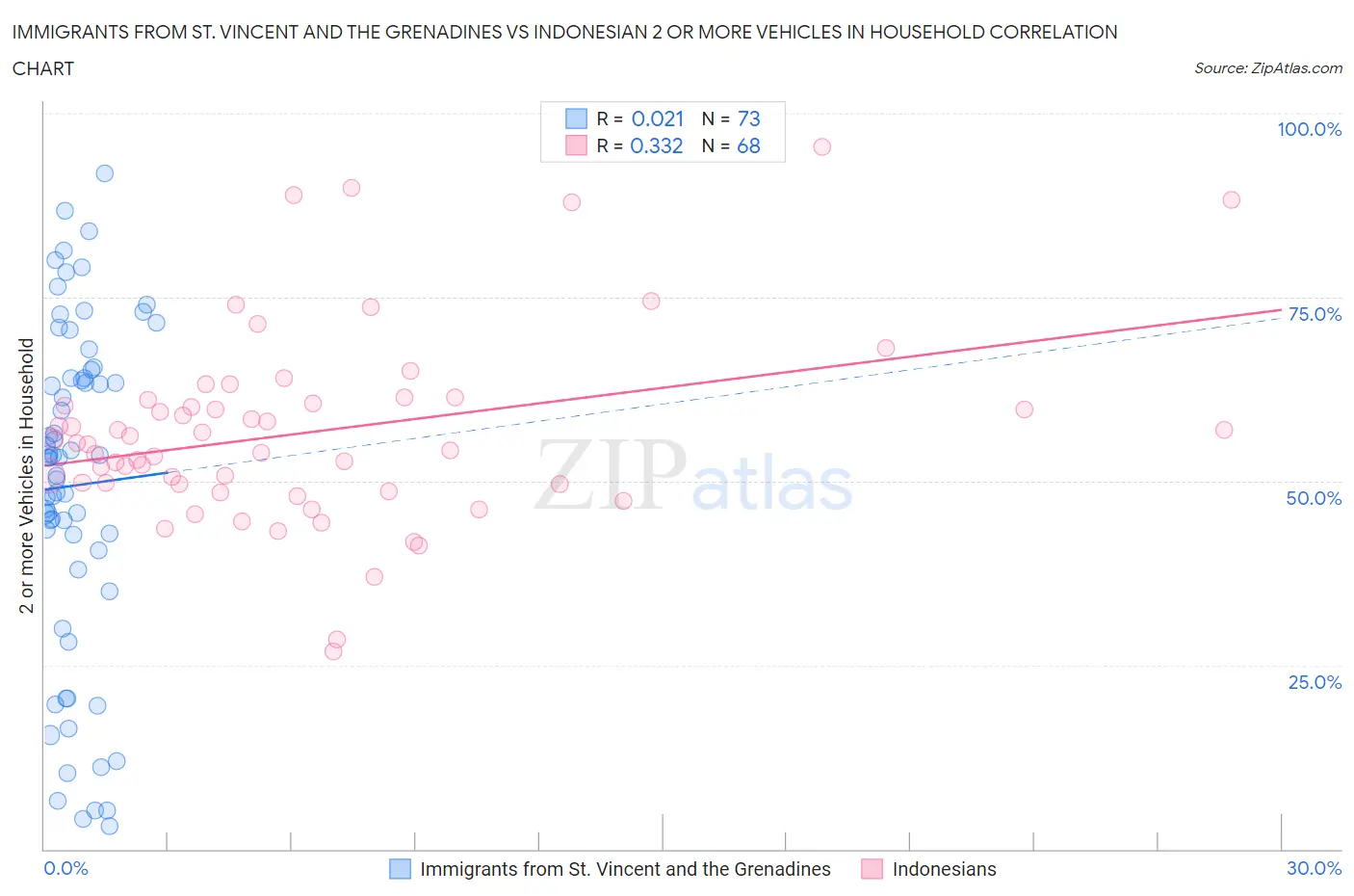 Immigrants from St. Vincent and the Grenadines vs Indonesian 2 or more Vehicles in Household