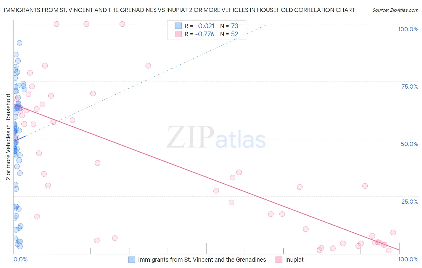 Immigrants from St. Vincent and the Grenadines vs Inupiat 2 or more Vehicles in Household