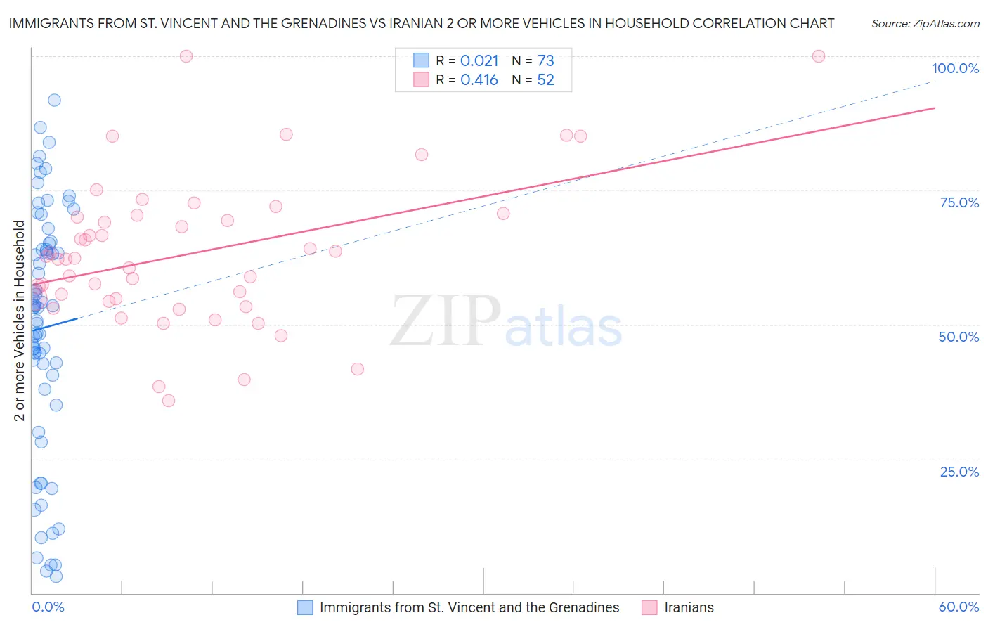 Immigrants from St. Vincent and the Grenadines vs Iranian 2 or more Vehicles in Household