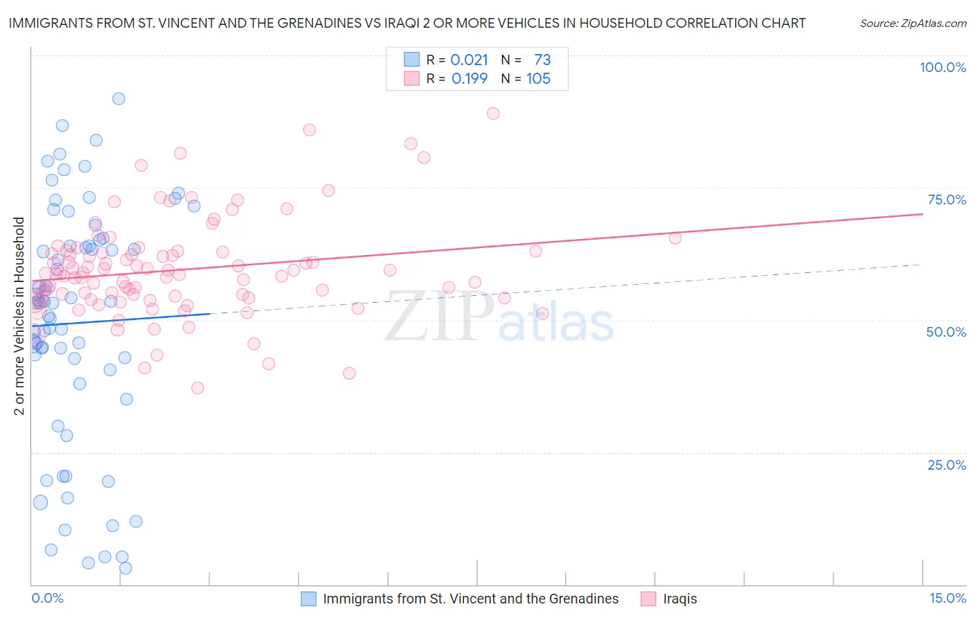 Immigrants from St. Vincent and the Grenadines vs Iraqi 2 or more Vehicles in Household