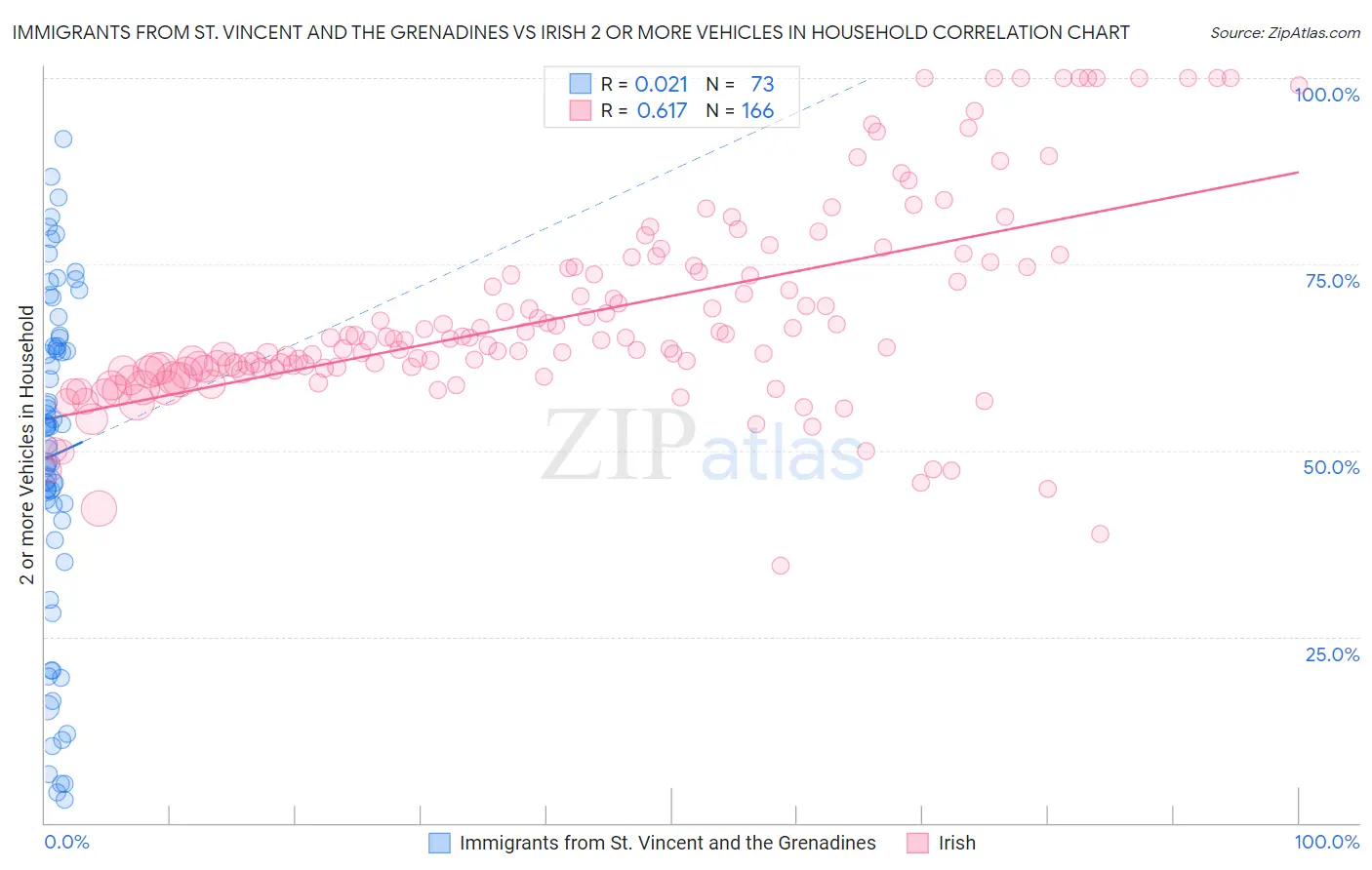 Immigrants from St. Vincent and the Grenadines vs Irish 2 or more Vehicles in Household