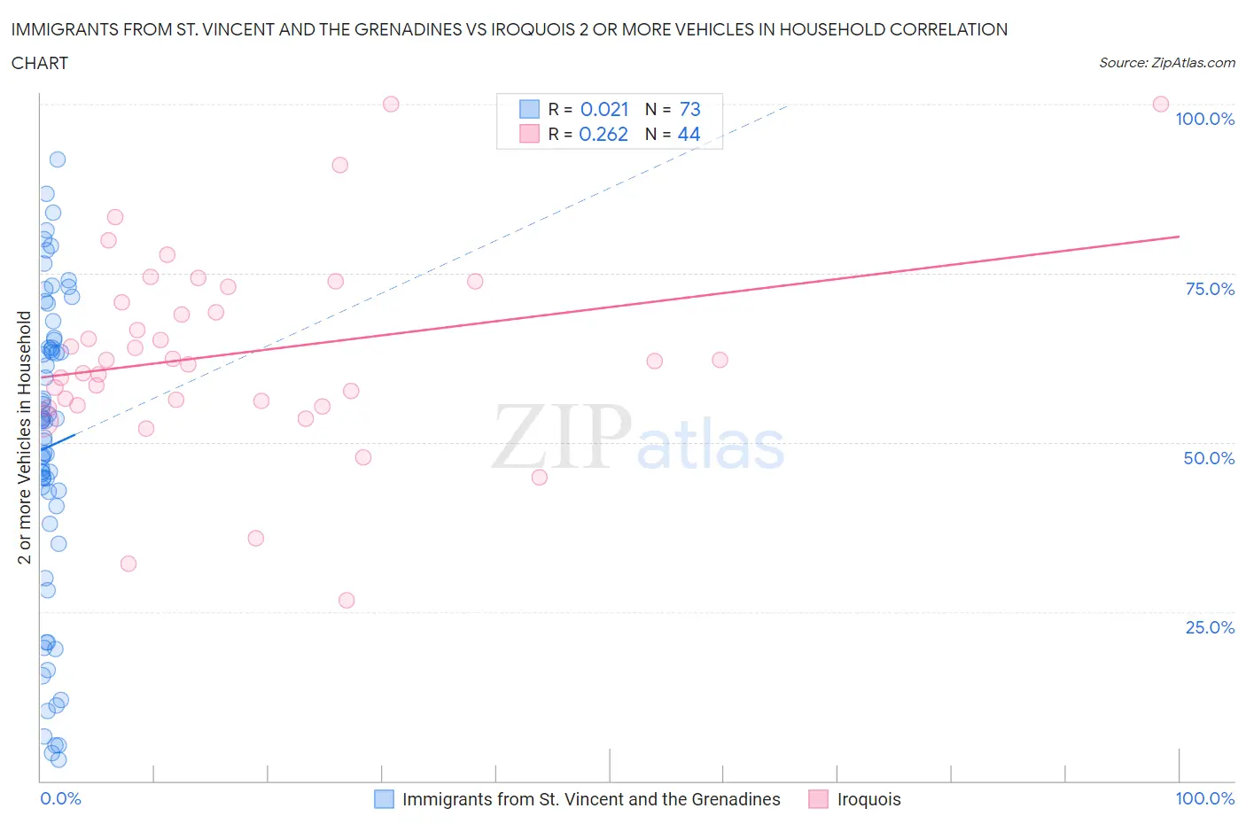 Immigrants from St. Vincent and the Grenadines vs Iroquois 2 or more Vehicles in Household