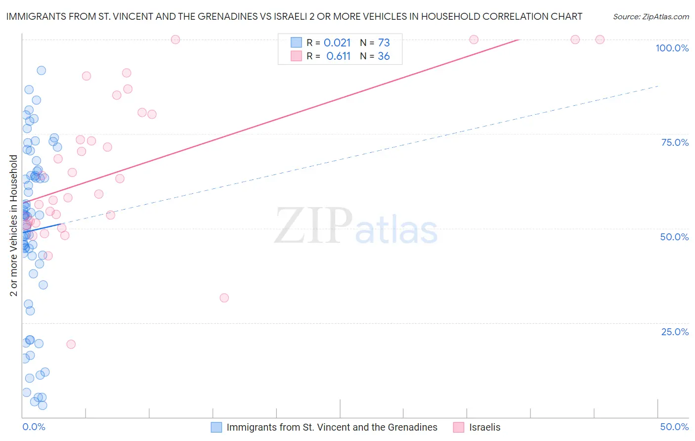 Immigrants from St. Vincent and the Grenadines vs Israeli 2 or more Vehicles in Household