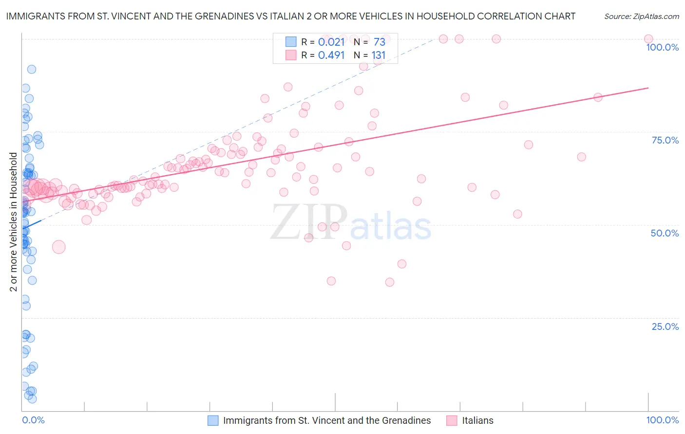 Immigrants from St. Vincent and the Grenadines vs Italian 2 or more Vehicles in Household