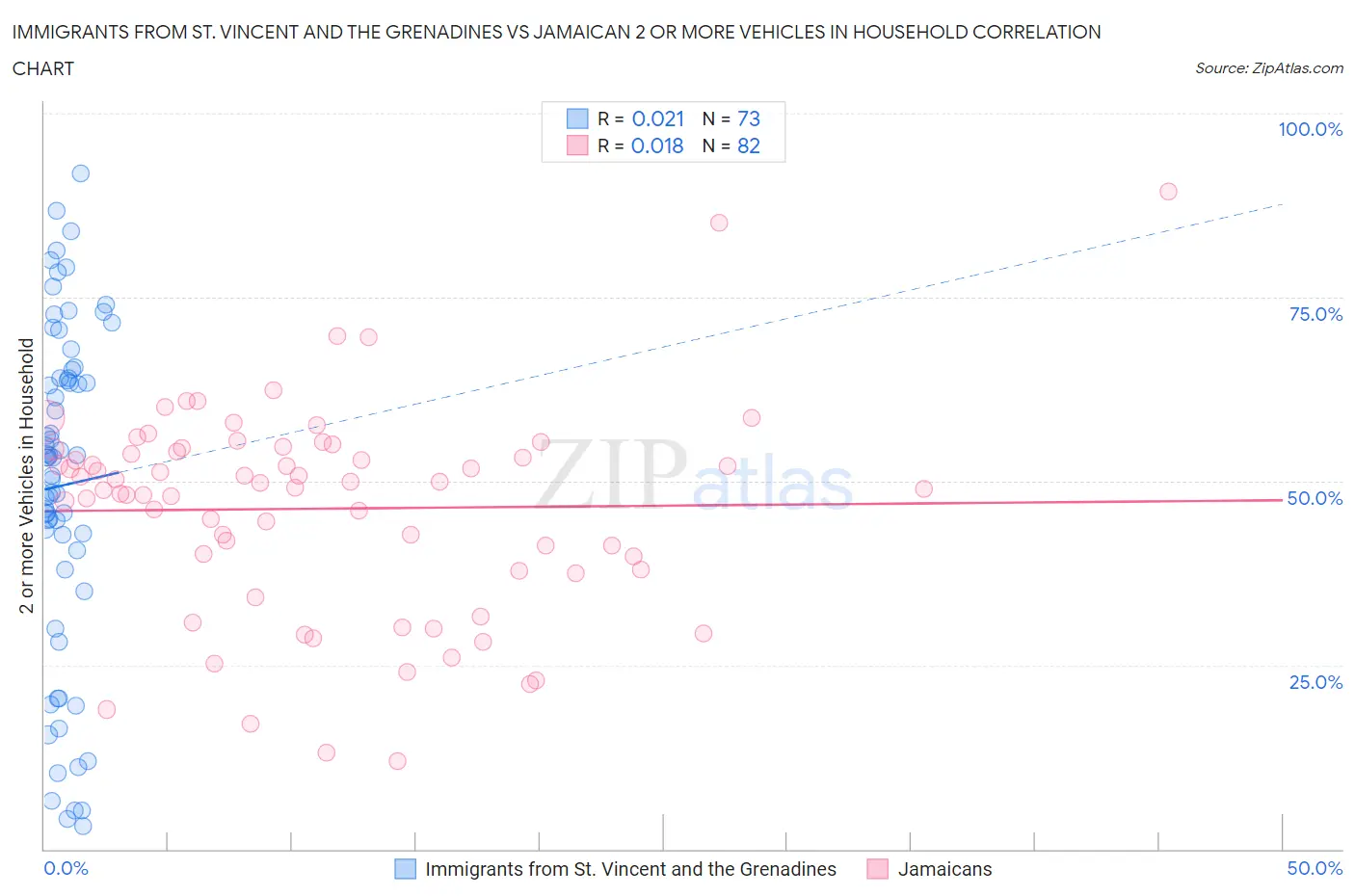 Immigrants from St. Vincent and the Grenadines vs Jamaican 2 or more Vehicles in Household