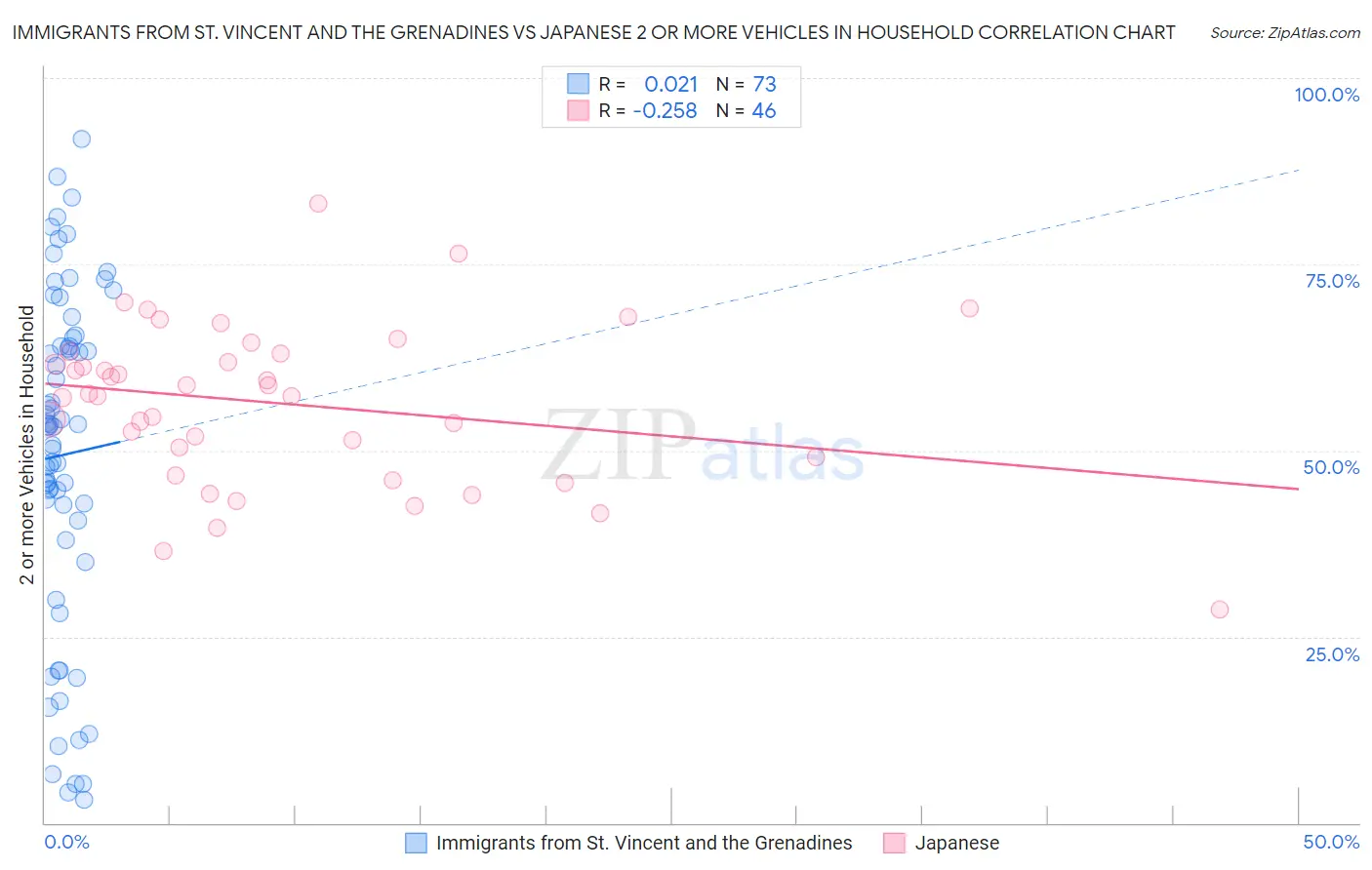 Immigrants from St. Vincent and the Grenadines vs Japanese 2 or more Vehicles in Household