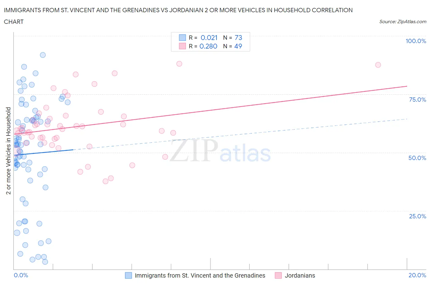 Immigrants from St. Vincent and the Grenadines vs Jordanian 2 or more Vehicles in Household