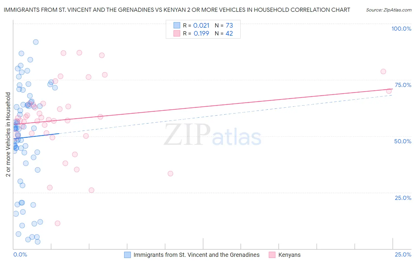 Immigrants from St. Vincent and the Grenadines vs Kenyan 2 or more Vehicles in Household