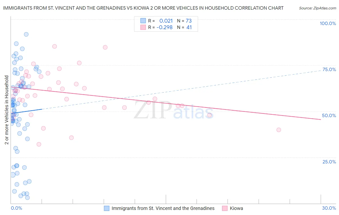 Immigrants from St. Vincent and the Grenadines vs Kiowa 2 or more Vehicles in Household