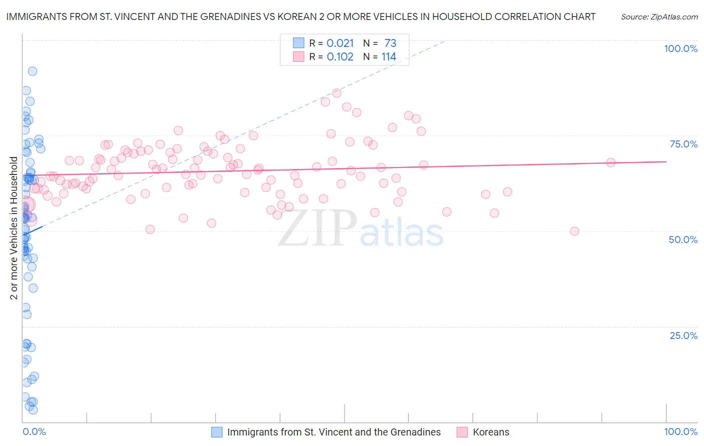 Immigrants from St. Vincent and the Grenadines vs Korean 2 or more Vehicles in Household