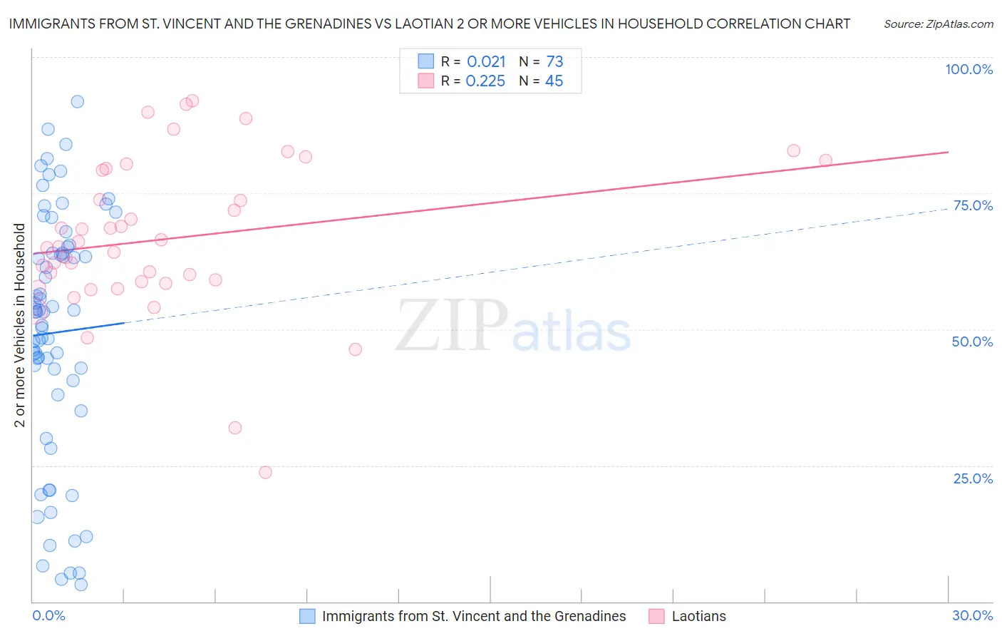 Immigrants from St. Vincent and the Grenadines vs Laotian 2 or more Vehicles in Household