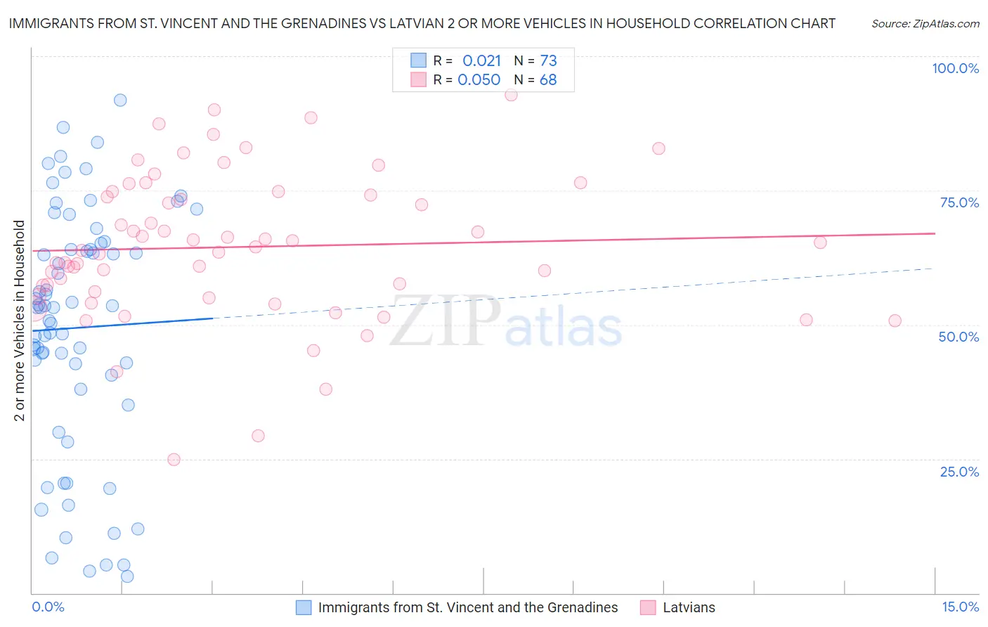 Immigrants from St. Vincent and the Grenadines vs Latvian 2 or more Vehicles in Household