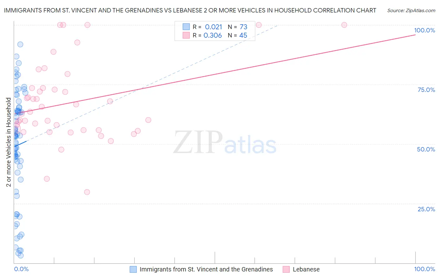 Immigrants from St. Vincent and the Grenadines vs Lebanese 2 or more Vehicles in Household