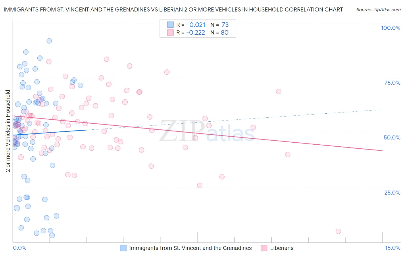 Immigrants from St. Vincent and the Grenadines vs Liberian 2 or more Vehicles in Household