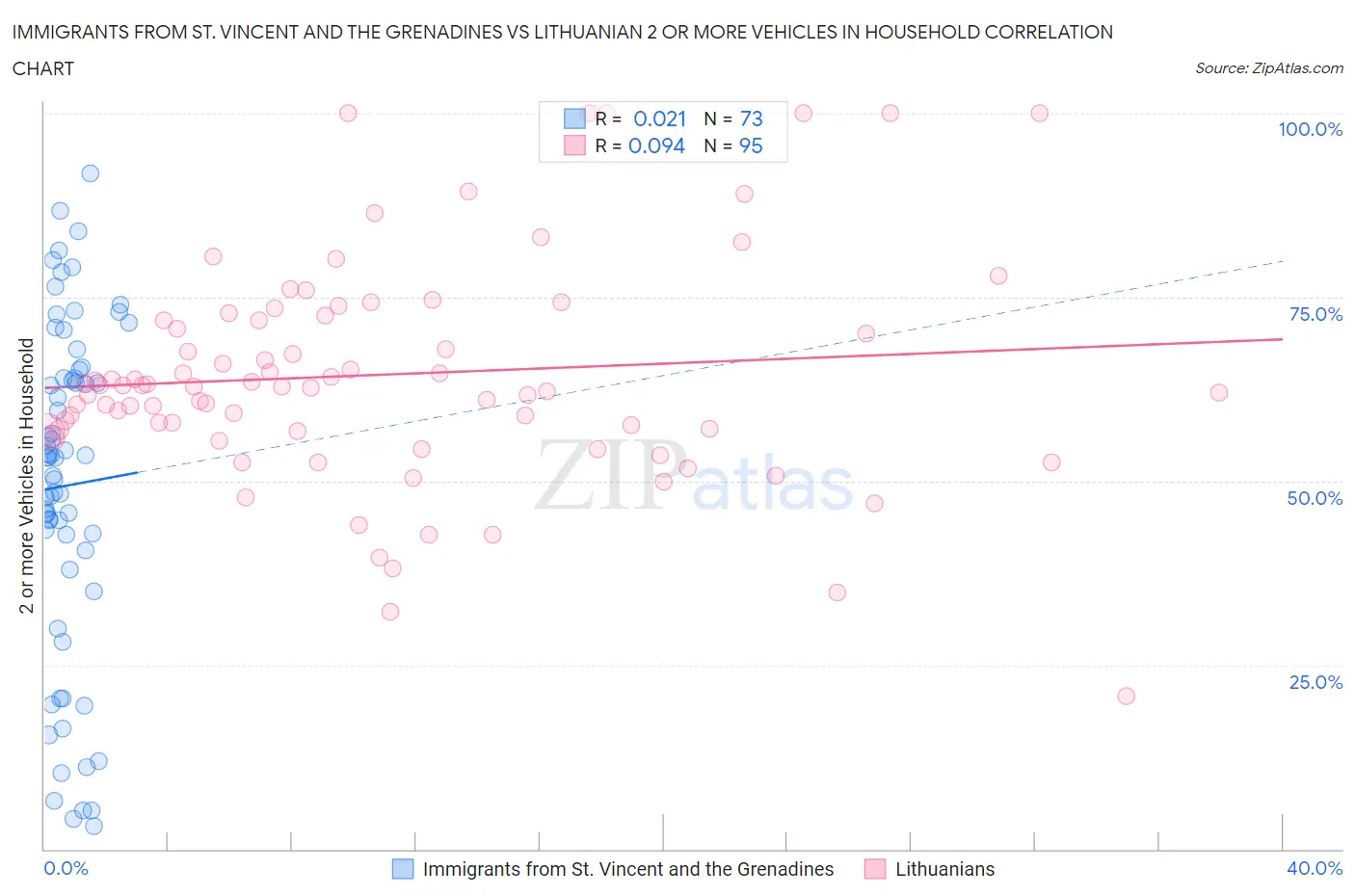 Immigrants from St. Vincent and the Grenadines vs Lithuanian 2 or more Vehicles in Household