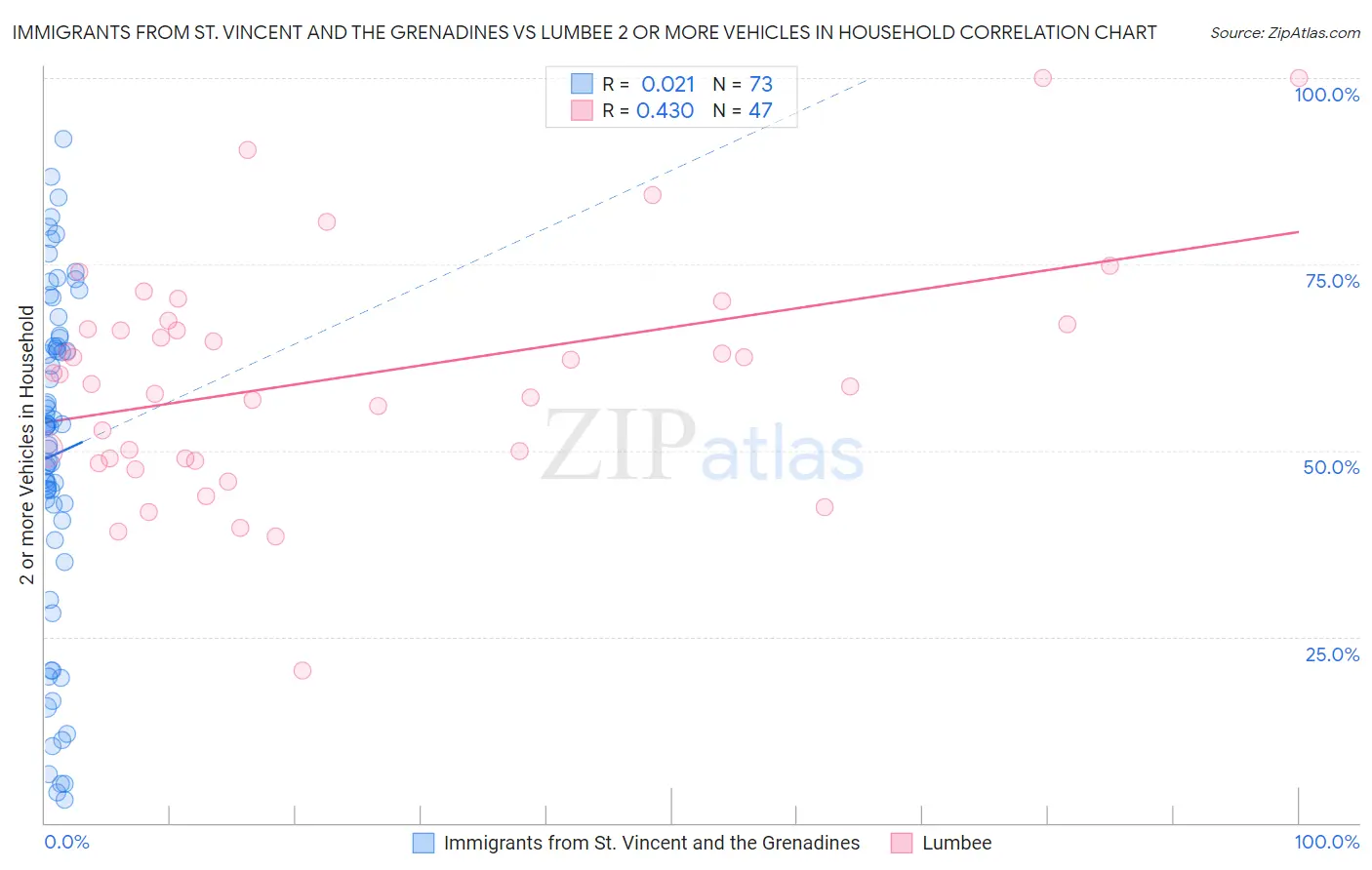 Immigrants from St. Vincent and the Grenadines vs Lumbee 2 or more Vehicles in Household