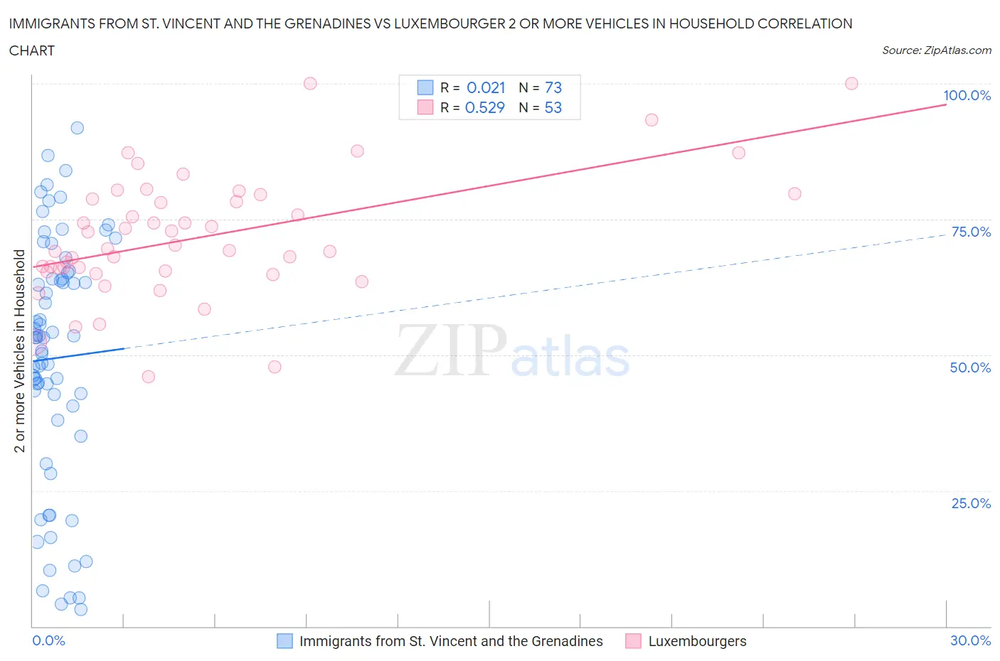 Immigrants from St. Vincent and the Grenadines vs Luxembourger 2 or more Vehicles in Household