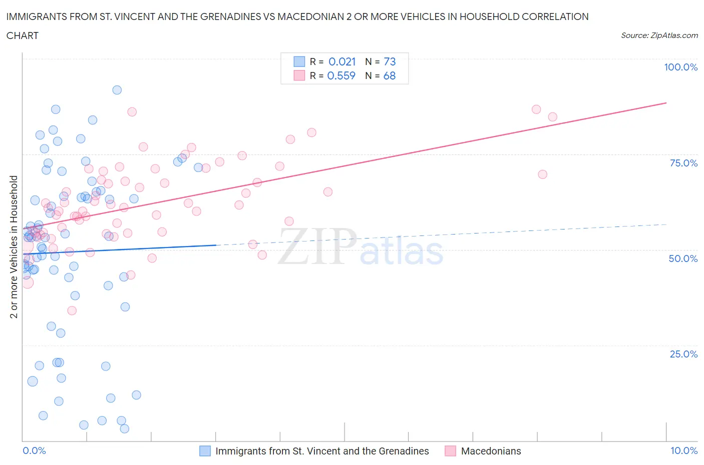 Immigrants from St. Vincent and the Grenadines vs Macedonian 2 or more Vehicles in Household