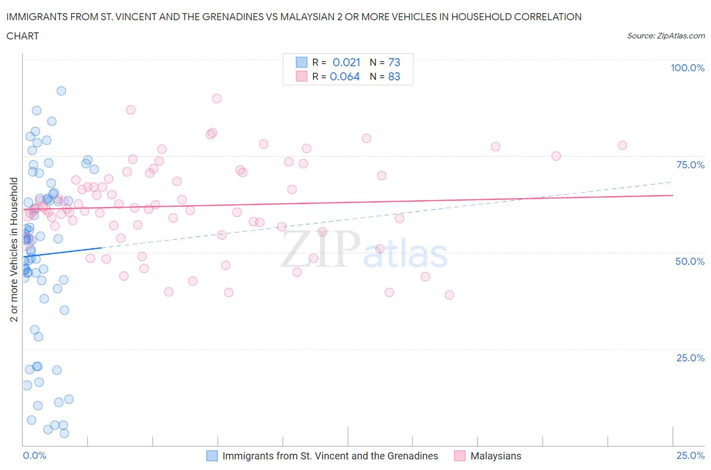 Immigrants from St. Vincent and the Grenadines vs Malaysian 2 or more Vehicles in Household