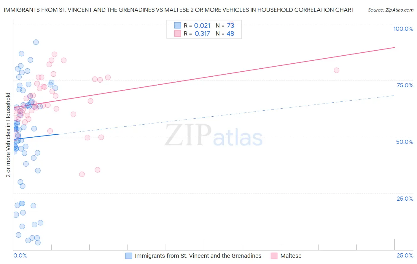 Immigrants from St. Vincent and the Grenadines vs Maltese 2 or more Vehicles in Household