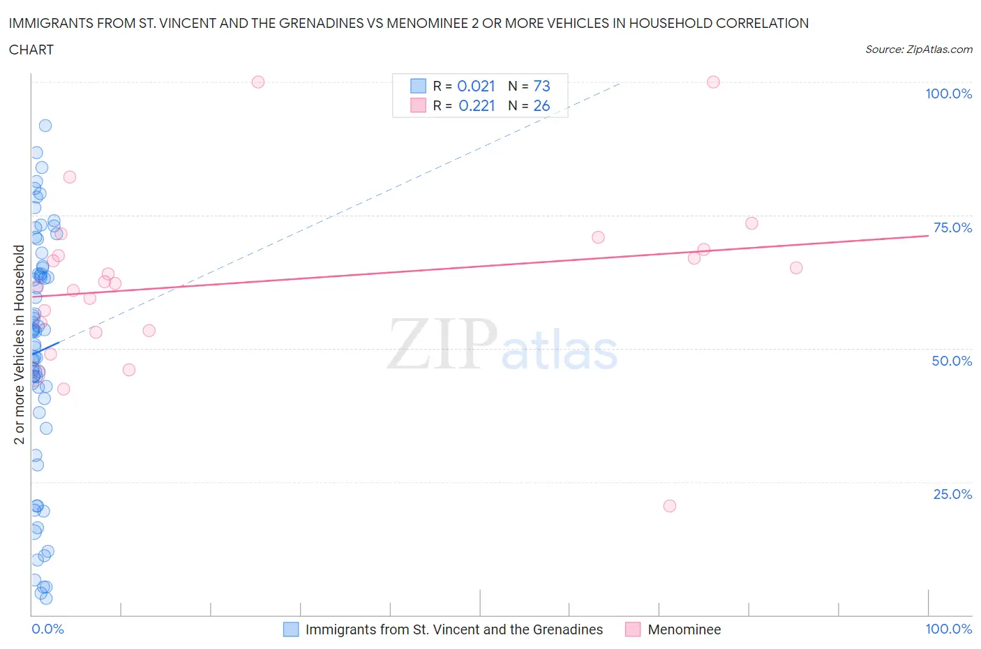 Immigrants from St. Vincent and the Grenadines vs Menominee 2 or more Vehicles in Household