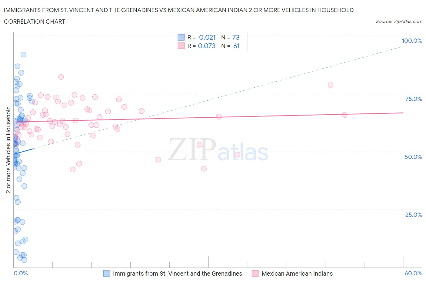 Immigrants from St. Vincent and the Grenadines vs Mexican American Indian 2 or more Vehicles in Household