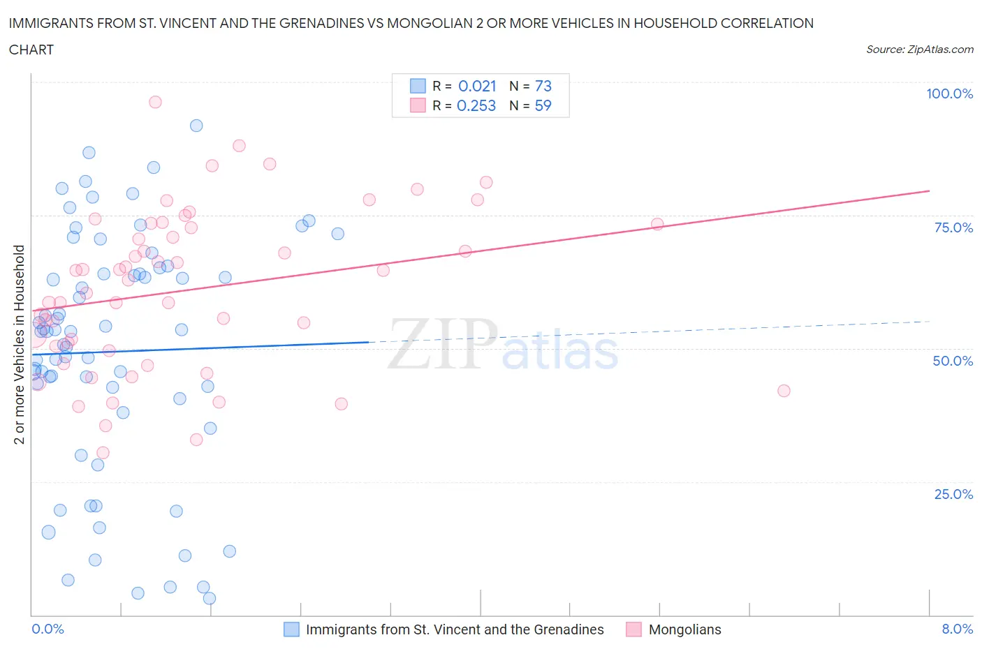 Immigrants from St. Vincent and the Grenadines vs Mongolian 2 or more Vehicles in Household